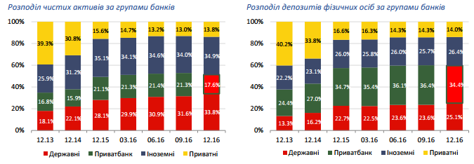 Депозитов больше чем кредитов