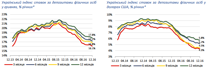 Ставки по депозитам физических лиц 2016