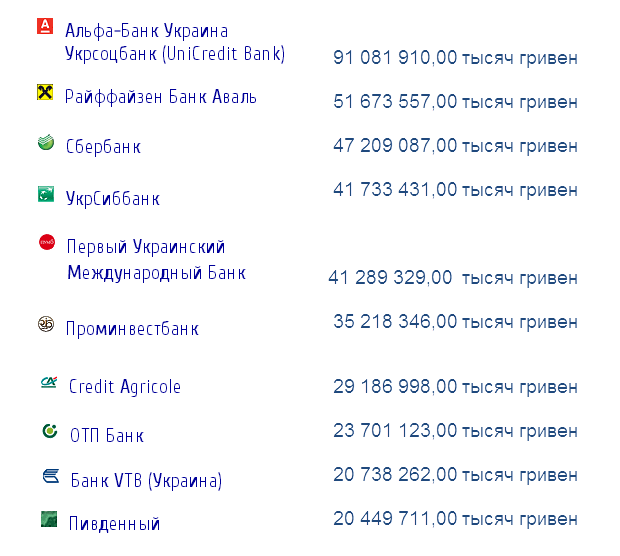 top10 Украинских коммерческих банков по активам